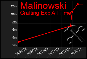 Total Graph of Malinowski