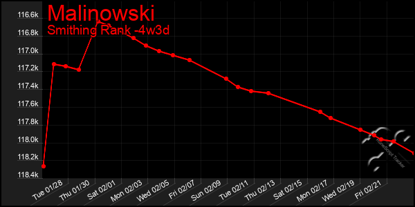 Last 31 Days Graph of Malinowski