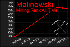 Total Graph of Malinowski