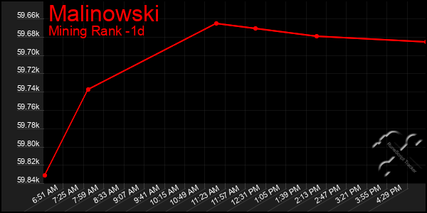 Last 24 Hours Graph of Malinowski