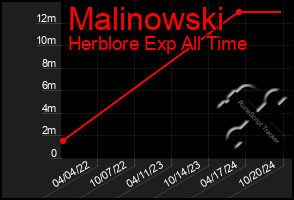 Total Graph of Malinowski