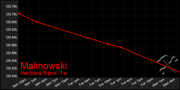 Last 7 Days Graph of Malinowski