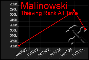 Total Graph of Malinowski