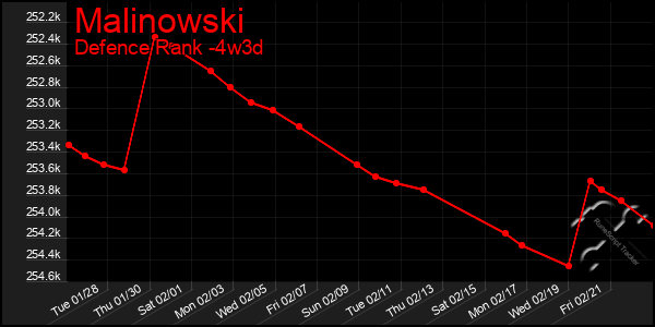 Last 31 Days Graph of Malinowski