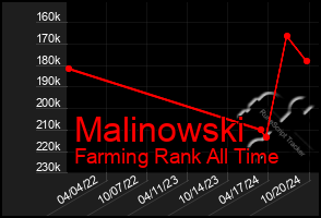 Total Graph of Malinowski