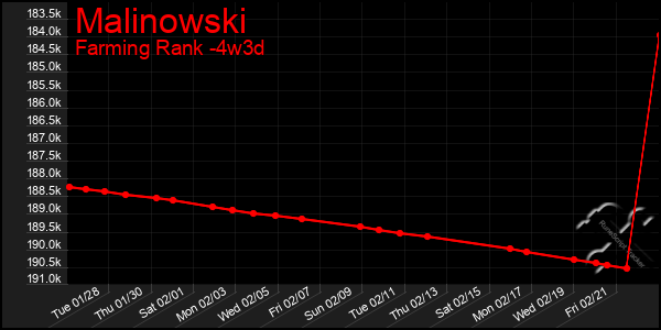 Last 31 Days Graph of Malinowski