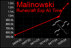 Total Graph of Malinowski