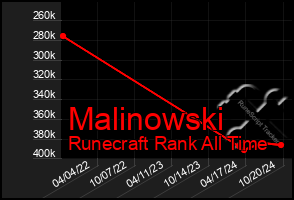 Total Graph of Malinowski