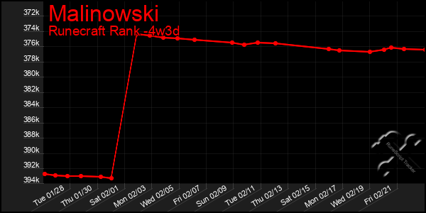 Last 31 Days Graph of Malinowski