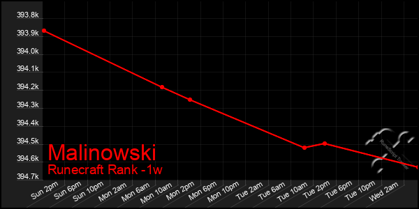 Last 7 Days Graph of Malinowski