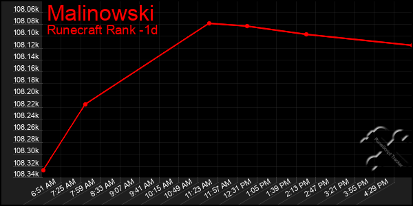 Last 24 Hours Graph of Malinowski