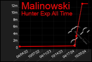 Total Graph of Malinowski