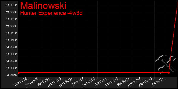 Last 31 Days Graph of Malinowski