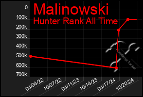 Total Graph of Malinowski