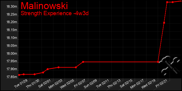 Last 31 Days Graph of Malinowski