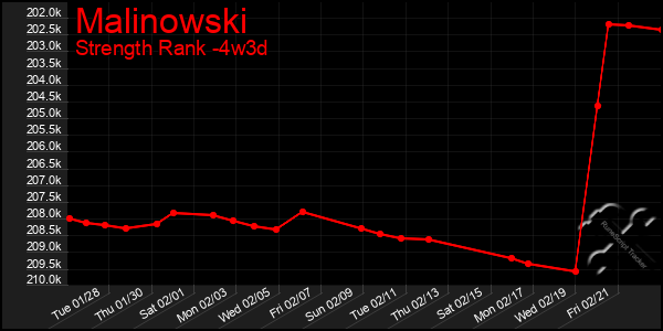 Last 31 Days Graph of Malinowski