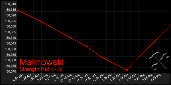 Last 24 Hours Graph of Malinowski