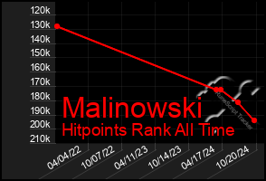 Total Graph of Malinowski