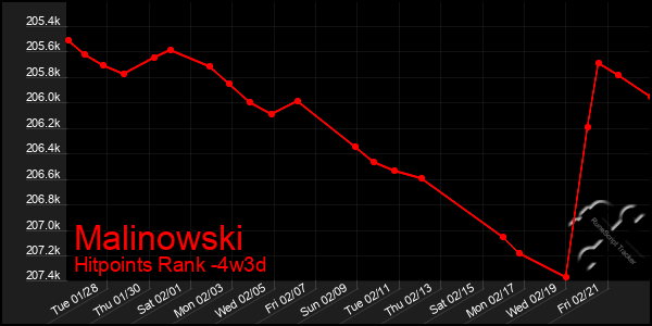 Last 31 Days Graph of Malinowski