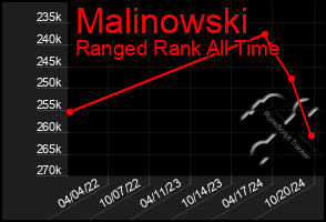 Total Graph of Malinowski