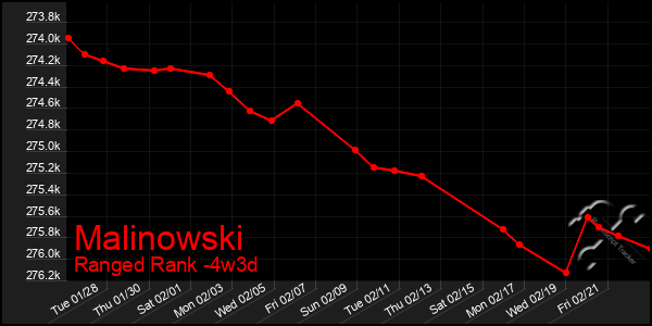 Last 31 Days Graph of Malinowski