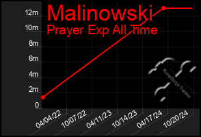 Total Graph of Malinowski