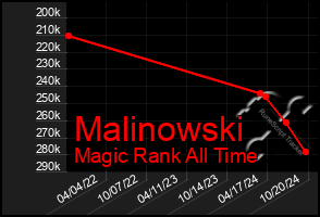 Total Graph of Malinowski