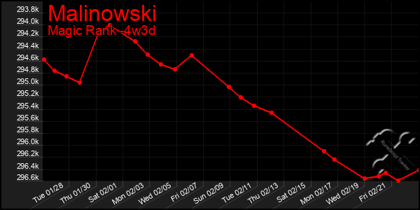 Last 31 Days Graph of Malinowski