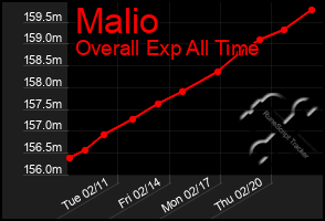 Total Graph of Malio