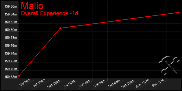 Last 24 Hours Graph of Malio