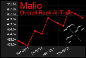 Total Graph of Malio