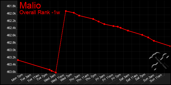 1 Week Graph of Malio