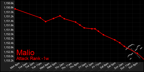 Last 7 Days Graph of Malio