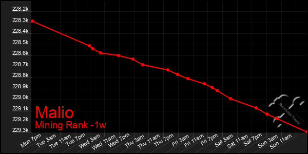 Last 7 Days Graph of Malio