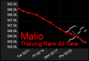 Total Graph of Malio