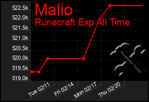 Total Graph of Malio