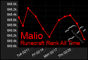 Total Graph of Malio