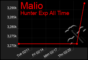 Total Graph of Malio