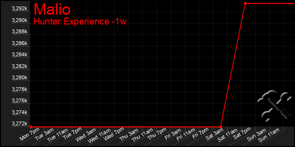 Last 7 Days Graph of Malio