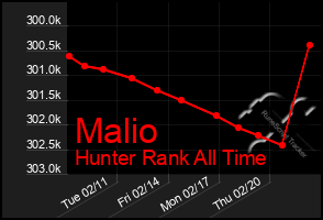 Total Graph of Malio