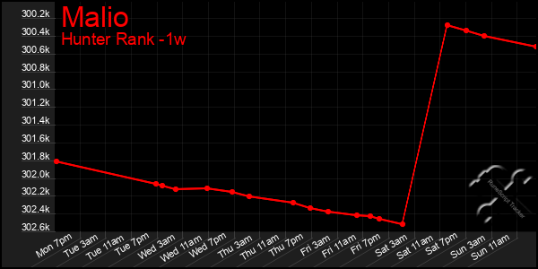 Last 7 Days Graph of Malio