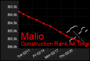 Total Graph of Malio