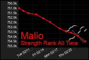 Total Graph of Malio