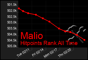 Total Graph of Malio