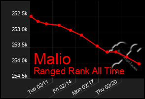 Total Graph of Malio