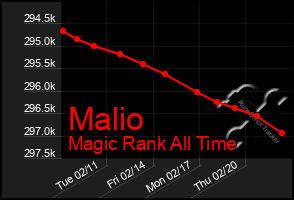 Total Graph of Malio