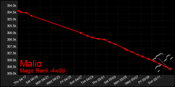 Last 31 Days Graph of Malio