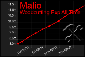 Total Graph of Malio