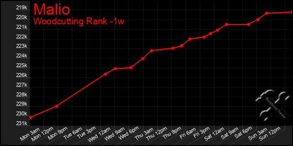 Last 7 Days Graph of Malio