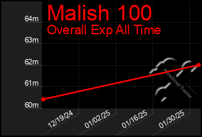 Total Graph of Malish 100